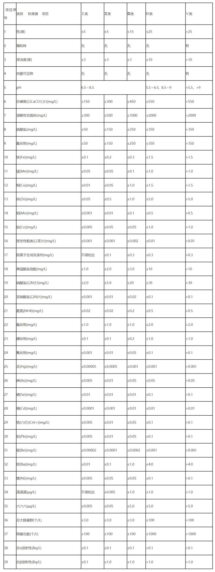 地下水質(zhì)量分類指標(biāo).jpg 地下水質(zhì)量分類指標(biāo).jpg
