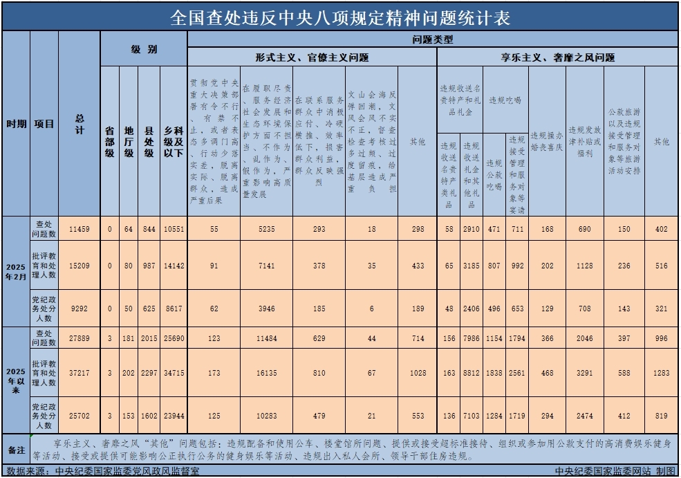 　　3月29日，中央紀(jì)委國家監(jiān)委公布了2025年2月全國查處違反中央八項規(guī)定精神問題月報數(shù)據(jù)。這是連續(xù)第138個月公布全國查處違反中央八項規(guī)定精神問題數(shù)據(jù)。